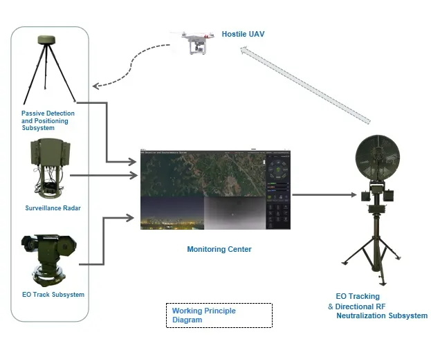 Counter Uav / Counter-Uas Solutions for Drone Detection and ...
